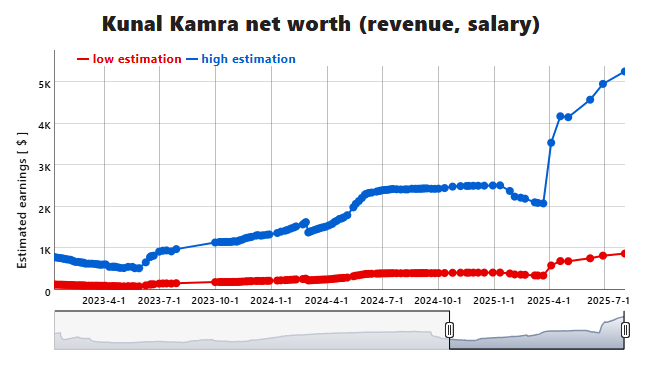 Kunal Kamra Youtube Net Worth (Revenue And Salary)